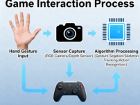 Gesture and Voice Control Revolution – The New Accessibility Frontier in Gaming